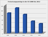Freisetzungsanträge in der EU 2008 bis 2012